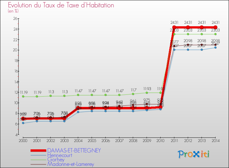 Evolution du taux de la taxe d'habitation pour DAMAS-ET-BETTEGNEY et les communes proches de 2000 à 2014 Comparaison des taux de la taxe d'habitation pour DAMAS-ET-BETTEGNEY et les communes voisines de 2000 à 2014
