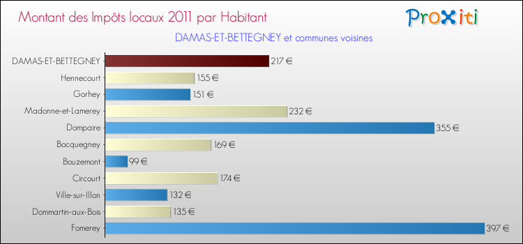 Montant des impôts locaux par Habitant pour DAMAS-ET-BETTEGNEY et les communes proches Comparaison des impôts locaux par habitant pour DAMAS-ET-BETTEGNEY et les communes voisines
