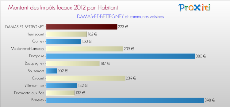 Montant des impôts locaux par Habitant pour DAMAS-ET-BETTEGNEY et les communes proches Comparaison des impôts locaux par habitant pour DAMAS-ET-BETTEGNEY et les communes voisines