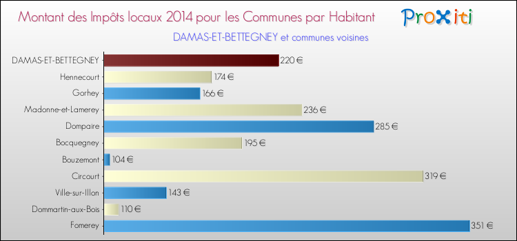 Montant des impôts locaux par Habitant pour DAMAS-ET-BETTEGNEY et les communes proches en 2014 Comparaison des impôts locaux par habitant pour DAMAS-ET-BETTEGNEY et les communes voisines en 2014