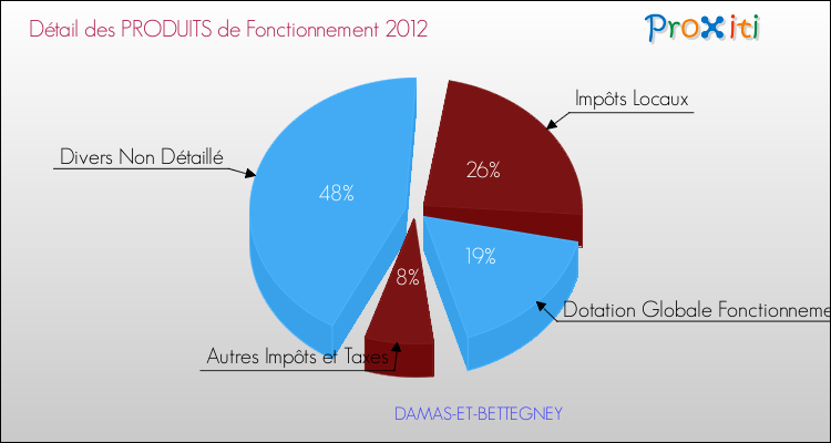 Décomposition du Budget de Fonctionnement 2012 de la commune de DAMAS-ET-BETTEGNEY Budget de Fonctionnement 2012 pour la commune de DAMAS-ET-BETTEGNEY