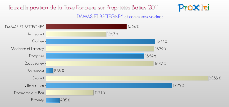 Taux d'imposition de la taxe foncière sur le bati 2011 pour DAMAS-ET-BETTEGNEY et les communes proches Comparaison des taux d'imposition de la taxe foncière sur le bati 2011 pour DAMAS-ET-BETTEGNEY et les communes voisines