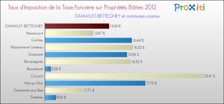 Taux d'imposition de la taxe foncière sur le bati 2012 pour DAMAS-ET-BETTEGNEY et les communes proches Comparaison des taux d'imposition de la taxe foncière sur le bati 2012 pour DAMAS-ET-BETTEGNEY et les communes voisines