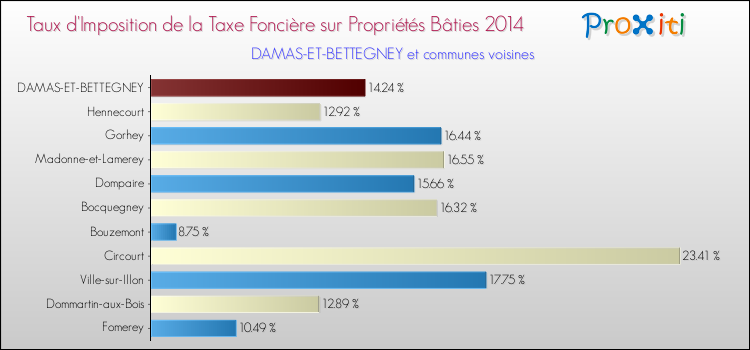 Taux d'imposition de la taxe foncière sur le bati 2014 pour DAMAS-ET-BETTEGNEY et les communes proches Comparaison des taux d'imposition de la taxe foncière sur le bati 2014 pour DAMAS-ET-BETTEGNEY et les communes voisines