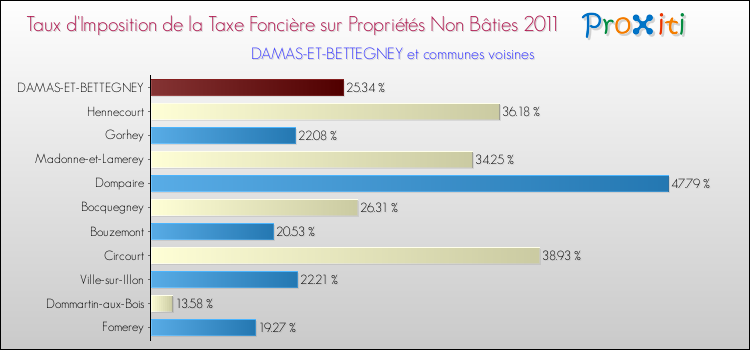 Taux d'imposition de la taxe foncière sur les immeubles et terrains non batis 2011 pour DAMAS-ET-BETTEGNEY et les communes proches Comparaison des taux d'imposition de la taxe foncière sur les immeubles et terrains non batis 2011 pour DAMAS-ET-BETTEGNEY et les communes voisines