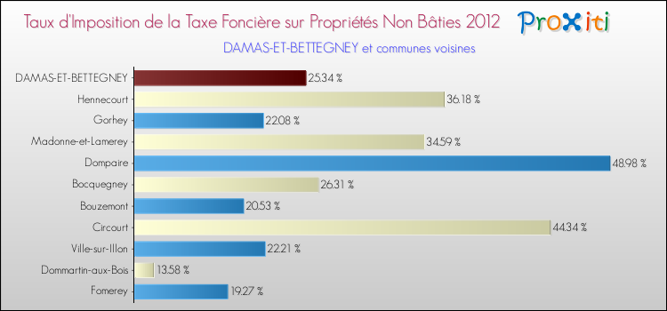 Taux d'imposition de la taxe foncière sur les immeubles et terrains non batis 2012 pour DAMAS-ET-BETTEGNEY et les communes proches Comparaison des taux d'imposition de la taxe foncière sur les immeubles et terrains non batis 2012 pour DAMAS-ET-BETTEGNEY et les communes voisines