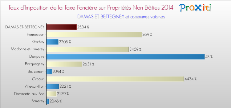Taux d'imposition de la taxe foncière sur les immeubles et terrains non batis 2014 pour DAMAS-ET-BETTEGNEY et les communes proches Comparaison des taux d'imposition de la taxe foncière sur les immeubles et terrains non batis 2014 pour DAMAS-ET-BETTEGNEY et les communes voisines