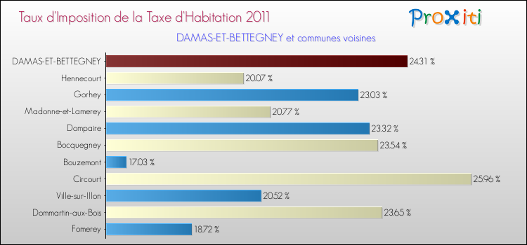 Taux d'imposition de la taxe d'habitation 2011 pour DAMAS-ET-BETTEGNEY et les communes proches Comparaison des taux d'imposition de la taxe d'habitation 2011 pour DAMAS-ET-BETTEGNEY et les communes voisines