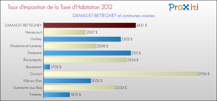 Taux d'imposition de la taxe d'habitation 2012 pour DAMAS-ET-BETTEGNEY et les communes proches Comparaison des taux d'imposition de la taxe d'habitation 2012 pour DAMAS-ET-BETTEGNEY et les communes voisines