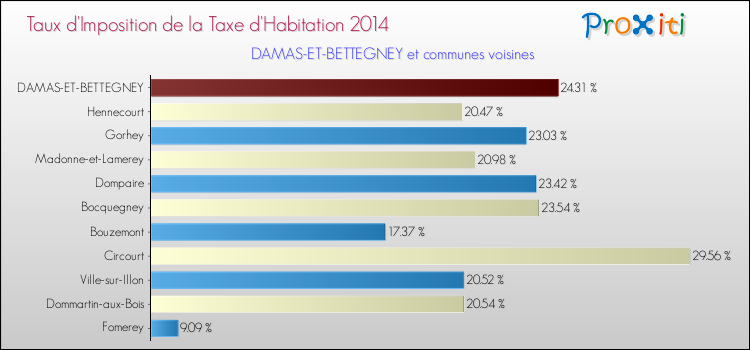 Taux d'imposition de la taxe d'habitation 2014 pour DAMAS-ET-BETTEGNEY et les communes proches Comparaison des taux d'imposition de la taxe d'habitation 2014 pour DAMAS-ET-BETTEGNEY et les communes voisines