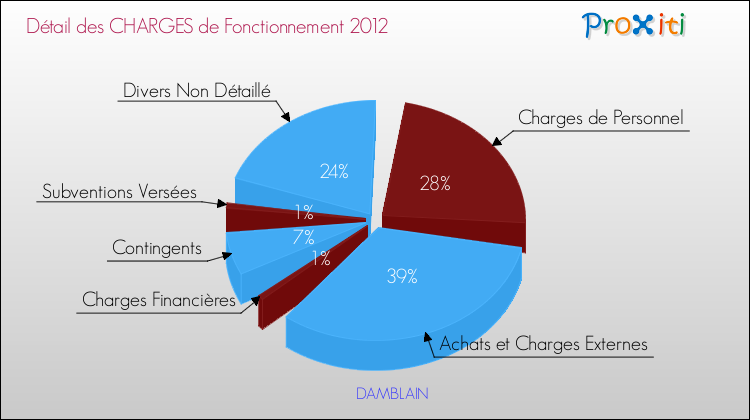 Décomposition des Charges de Fonctionnement 2012 de la commune de DAMBLAIN Charges de Fonctionnement 2012 pour la commune de DAMBLAIN