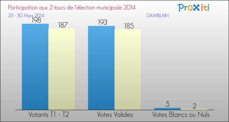 Participation comparée des 2 tours des Elections Municipales 2014 de la commune de DAMBLAIN Elections Municipales 2014 - Participation comparée des 2 tours pour la commune de DAMBLAIN