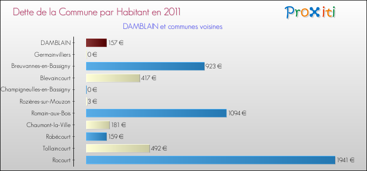 Dette par habitant de la commune en 2011 pour DAMBLAIN et les communes proches Comparaison de la dette par habitant de la commune en 2011 pour DAMBLAIN et les communes voisines