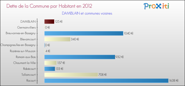 Dette par habitant de la commune en 2012 pour DAMBLAIN et les communes proches Comparaison de la dette par habitant de la commune en 2012 pour DAMBLAIN et les communes voisines