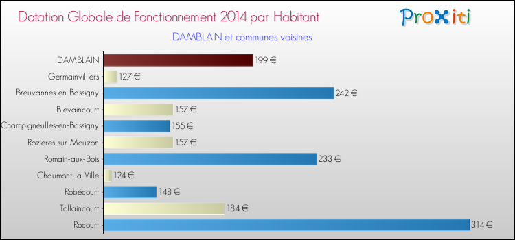 Montant des dotations globales de fonctionnement DGF par Habitant pour DAMBLAIN et les communes proches en 2014. Comparaison des des dotations globales de fonctionnement DGF par habitant pour DAMBLAIN et les communes voisines en 2014.