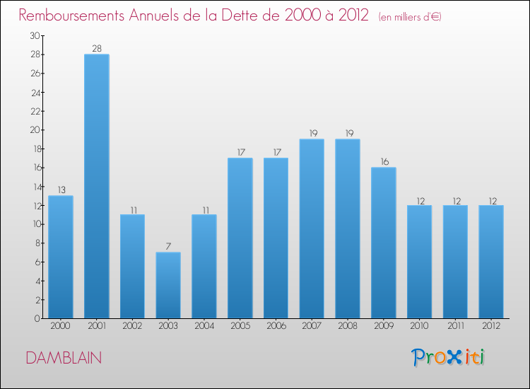 Evolution de l'annuité de la dette pour la commune de DAMBLAIN de 2000 à 2012 Annuités de la dette pour DAMBLAIN de 2000 à 2012