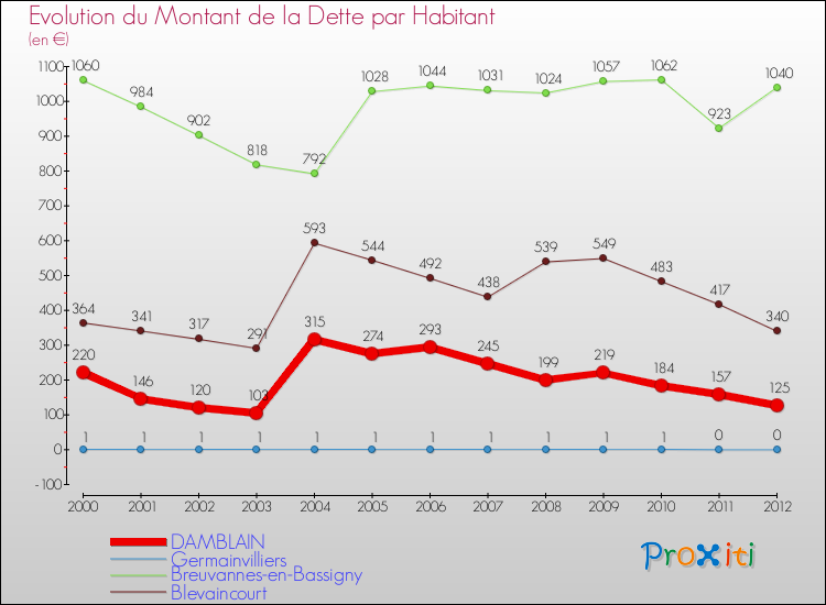 Evolution de la dette par habitant pour la commune de DAMBLAIN et les communes proches de 2000 à 2012 Comparaison de la dette par habitant pour DAMBLAIN et les communes voisines de 2000 à 2012