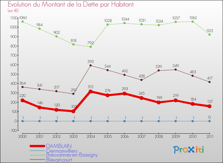 Evolution de la dette par habitant pour la commune de DAMBLAIN et les communes proches Comparaison de la dette par habitant pour DAMBLAIN et les communes voisines