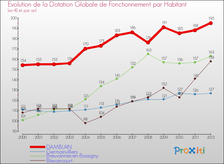 Evolution et montant de la dotation globale de fonctionnement par Habitant pour DAMBLAIN et les communes proches Comparaison des dotations globales de fonctionnement par habitant pour DAMBLAIN et les communes voisines
