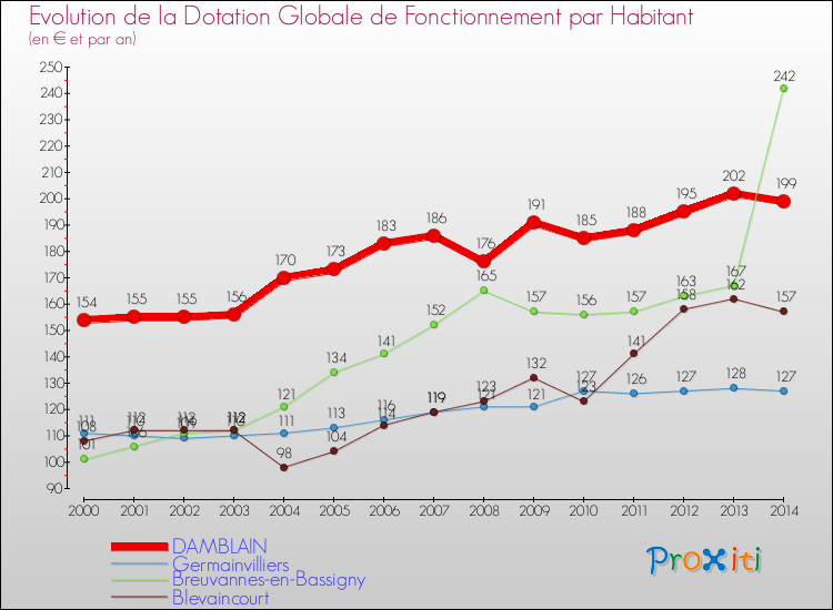 Evolution et montant de la dotation globale de fonctionnement par Habitant pour DAMBLAIN et les communes proches de 2000 à 2014. Comparaison des dotations globales de fonctionnement par habitant pour DAMBLAIN et les communes voisines de 2000 à 2014.
