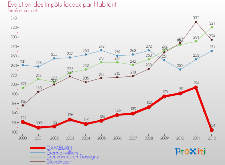 Evolution et montant des impôts locaux par Habitant pour DAMBLAIN et les communes proches Comparaison des impôts locaux par habitant pour DAMBLAIN et les communes voisines
