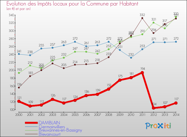 Evolution et montant des impôts locaux par Habitant pour DAMBLAIN et les communes proches de 2000 à 2014 Comparaison des impôts locaux par habitant pour DAMBLAIN et les communes voisines de 2000 à 2014