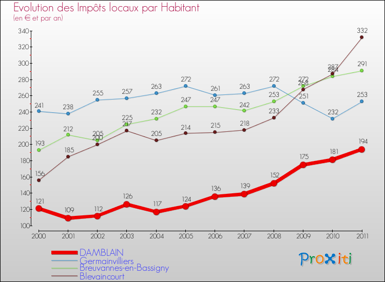 Evolution et montant des impôts locaux par Habitant pour DAMBLAIN et les communes proches Comparaison des impôts locaux par habitant pour DAMBLAIN et les communes voisines
