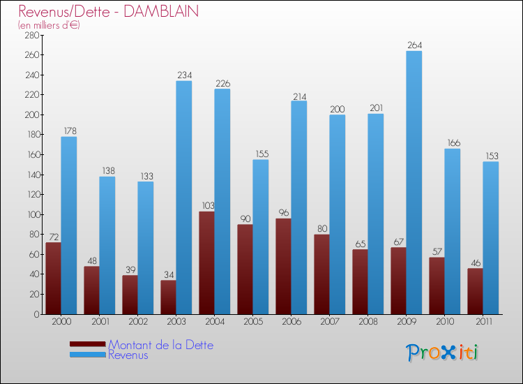 Evolution comparée de la dette et des revenus pour la commune de DAMBLAIN de 2000 à 2011 Comparaison de la dette et des revenus pour DAMBLAIN de 2000 à 2011
