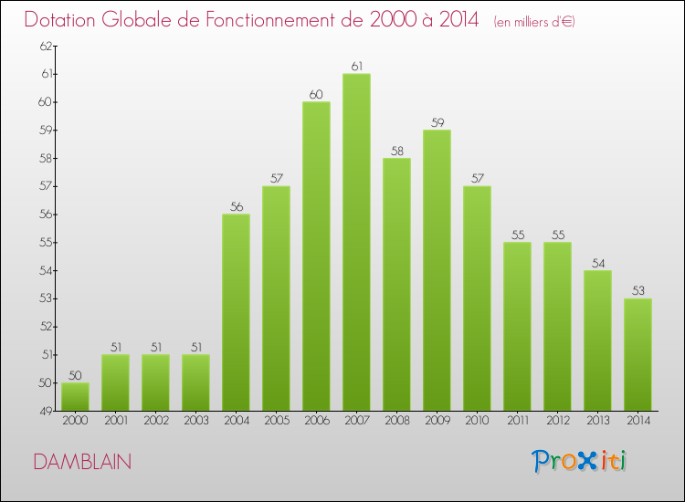 Evolution du montant de la Dotation Globale de Fonctionnement pour la commune de DAMBLAIN de 2000 à 2014 Evolution du montant de la Dotation Globale de Fonctionnement pour DAMBLAIN de 2000 à 2014