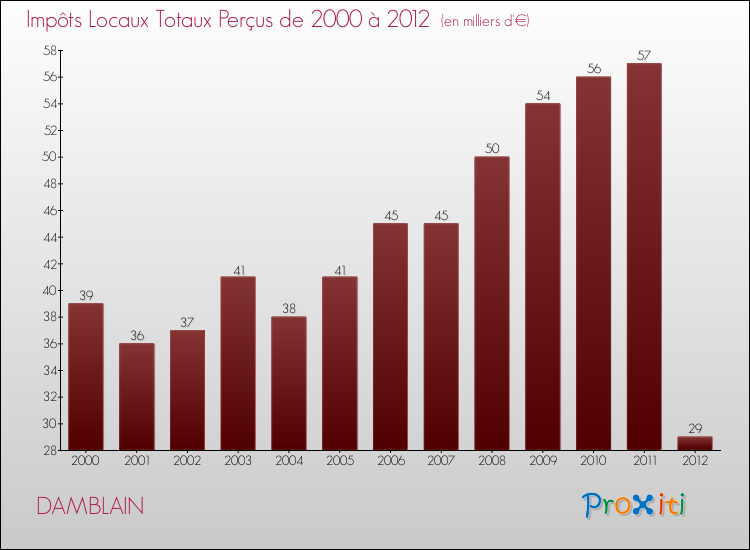 Evolution des Impôts Locaux pour la commune de DAMBLAIN de 2000 à 2012 Evolution des Impôts Locaux pour DAMBLAIN de 2000 à 2012