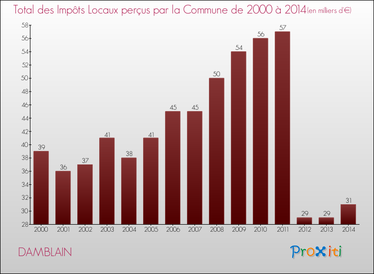 Evolution des Impôts Locaux pour la commune de DAMBLAIN de 2000 à 2014 Evolution des Impôts Locaux pour DAMBLAIN de 2000 à 2014