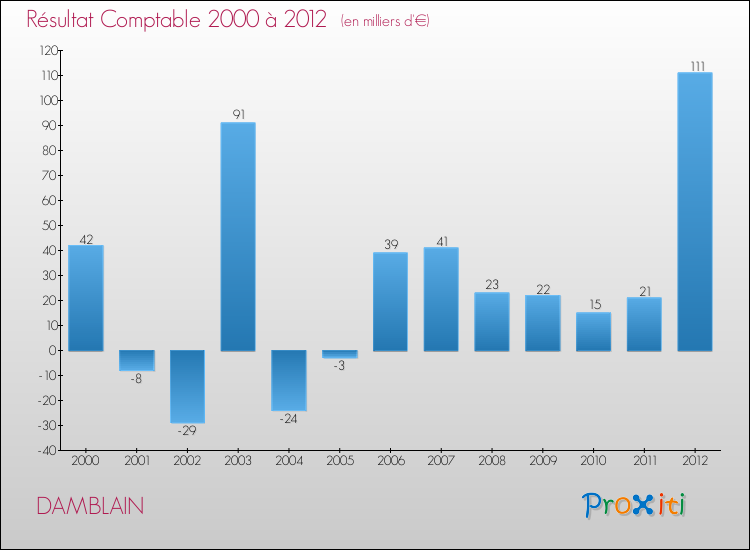 Evolution du résultat comptable pour la commune de DAMBLAIN de 2000 à 2012 Evolution du résultat comptable pour DAMBLAIN de 2000 à 2012