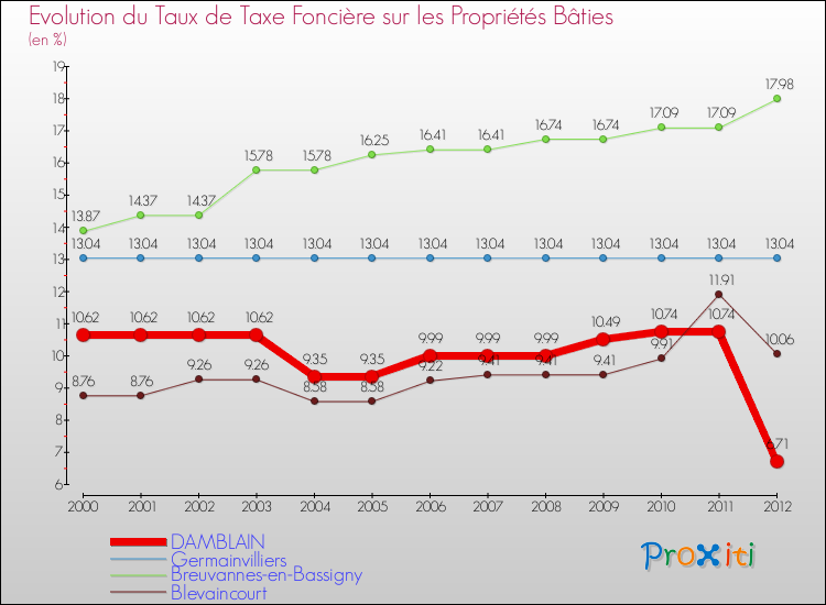 Evolution du taux de la taxe foncière sur le bati pour DAMBLAIN et les communes proches de 2000 à 2012 Comparaison des taux de taxe foncière sur le bati pour DAMBLAIN et les communes voisines de 2000 à 2012