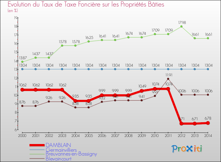 Evolution du taux de la taxe foncière sur le bati pour DAMBLAIN et les communes proches de 2000 à 2014 Comparaison des taux de taxe foncière sur le bati pour DAMBLAIN et les communes voisines de 2000 à 2014