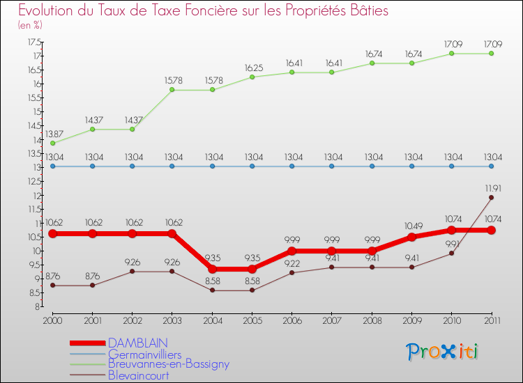 Evolution du taux de la taxe foncière sur le bati pour DAMBLAIN et les communes proches Comparaison des taux de taxe foncière sur le bati pour DAMBLAIN et les communes voisines
