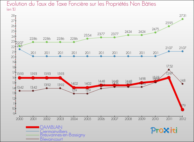 Evolution du taux de la taxe foncière sur les immeubles et terrains non batis pour DAMBLAIN et les communes proches de 2000 à 2012 Comparaison des taux de la taxe foncière sur les immeubles et terrains non batis pour DAMBLAIN et les communes voisines de 2000 à 2012
