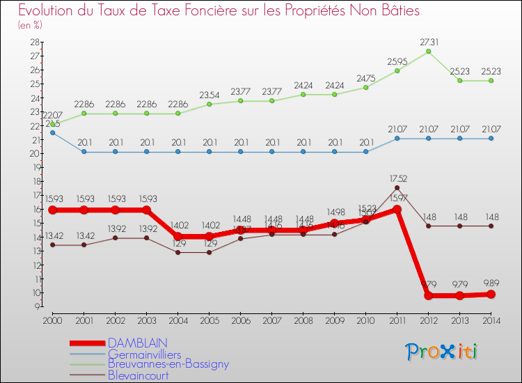 Evolution du taux de la taxe foncière sur les immeubles et terrains non batis pour DAMBLAIN et les communes proches de 2000 à 2014 Comparaison des taux de la taxe foncière sur les immeubles et terrains non batis pour DAMBLAIN et les communes voisines de 2000 à 2014