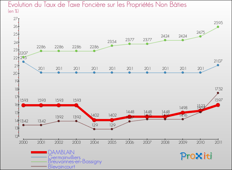 Evolution du taux de la taxe foncière sur les immeubles et terrains non batis pour DAMBLAIN et les communes proches Comparaison des taux de la taxe foncière sur les immeubles et terrains non batis pour DAMBLAIN et les communes voisines