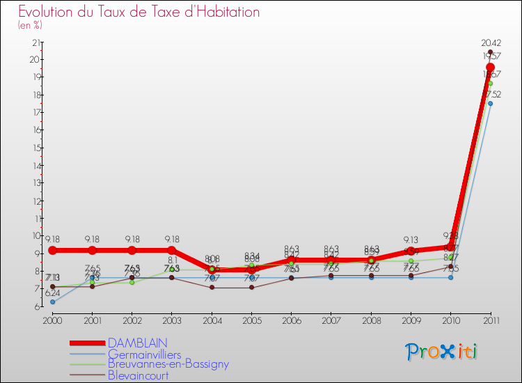 Evolution du taux de la taxe d'habitation pour DAMBLAIN et les communes proches Comparaison des taux de la taxe d'habitation pour DAMBLAIN et les communes voisines