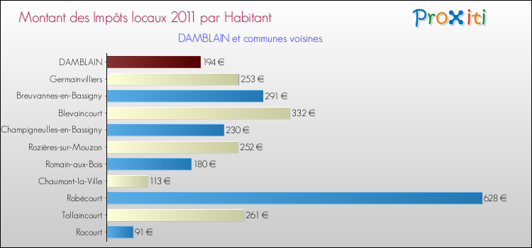 Montant des impôts locaux par Habitant pour DAMBLAIN et les communes proches Comparaison des impôts locaux par habitant pour DAMBLAIN et les communes voisines