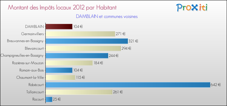 Montant des impôts locaux par Habitant pour DAMBLAIN et les communes proches Comparaison des impôts locaux par habitant pour DAMBLAIN et les communes voisines