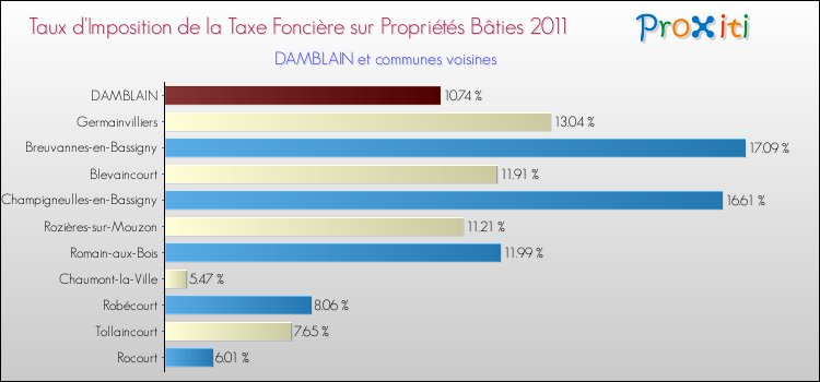 Taux d'imposition de la taxe foncière sur le bati 2011 pour DAMBLAIN et les communes proches Comparaison des taux d'imposition de la taxe foncière sur le bati 2011 pour DAMBLAIN et les communes voisines