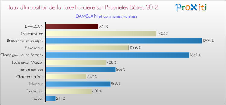 Taux d'imposition de la taxe foncière sur le bati 2012 pour DAMBLAIN et les communes proches Comparaison des taux d'imposition de la taxe foncière sur le bati 2012 pour DAMBLAIN et les communes voisines