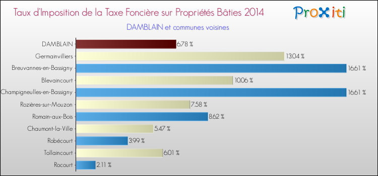 Taux d'imposition de la taxe foncière sur le bati 2014 pour DAMBLAIN et les communes proches Comparaison des taux d'imposition de la taxe foncière sur le bati 2014 pour DAMBLAIN et les communes voisines