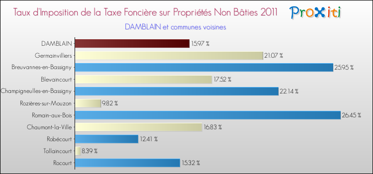 Taux d'imposition de la taxe foncière sur les immeubles et terrains non batis 2011 pour DAMBLAIN et les communes proches Comparaison des taux d'imposition de la taxe foncière sur les immeubles et terrains non batis 2011 pour DAMBLAIN et les communes voisines