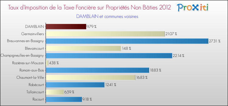 Taux d'imposition de la taxe foncière sur les immeubles et terrains non batis 2012 pour DAMBLAIN et les communes proches Comparaison des taux d'imposition de la taxe foncière sur les immeubles et terrains non batis 2012 pour DAMBLAIN et les communes voisines