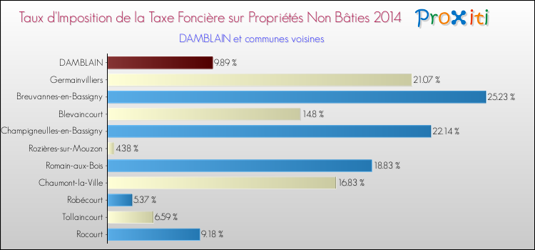 Taux d'imposition de la taxe foncière sur les immeubles et terrains non batis 2014 pour DAMBLAIN et les communes proches Comparaison des taux d'imposition de la taxe foncière sur les immeubles et terrains non batis 2014 pour DAMBLAIN et les communes voisines