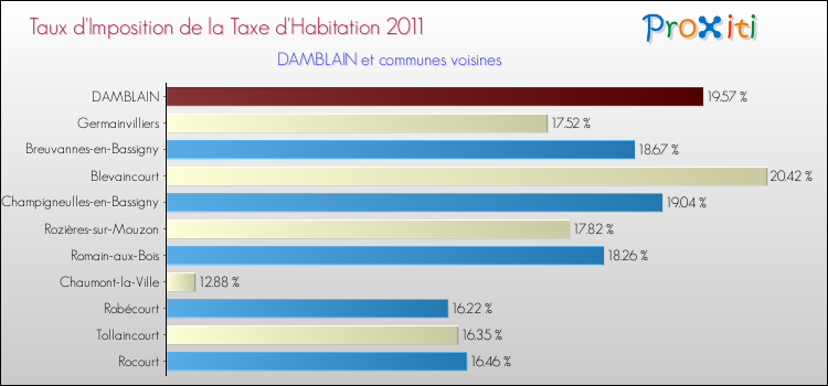 Taux d'imposition de la taxe d'habitation 2011 pour DAMBLAIN et les communes proches Comparaison des taux d'imposition de la taxe d'habitation 2011 pour DAMBLAIN et les communes voisines