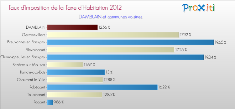 Taux d'imposition de la taxe d'habitation 2012 pour DAMBLAIN et les communes proches Comparaison des taux d'imposition de la taxe d'habitation 2012 pour DAMBLAIN et les communes voisines