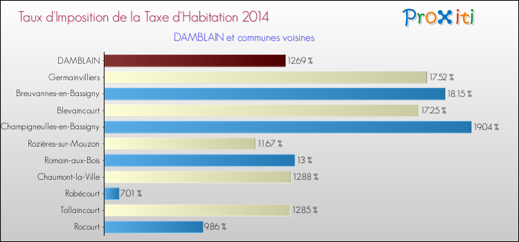 Taux d'imposition de la taxe d'habitation 2014 pour DAMBLAIN et les communes proches Comparaison des taux d'imposition de la taxe d'habitation 2014 pour DAMBLAIN et les communes voisines